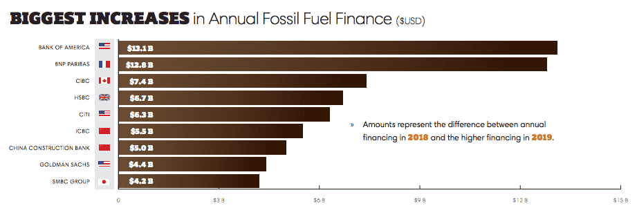 BNPParibas ranks second in fossil fuel finance growth in 2019