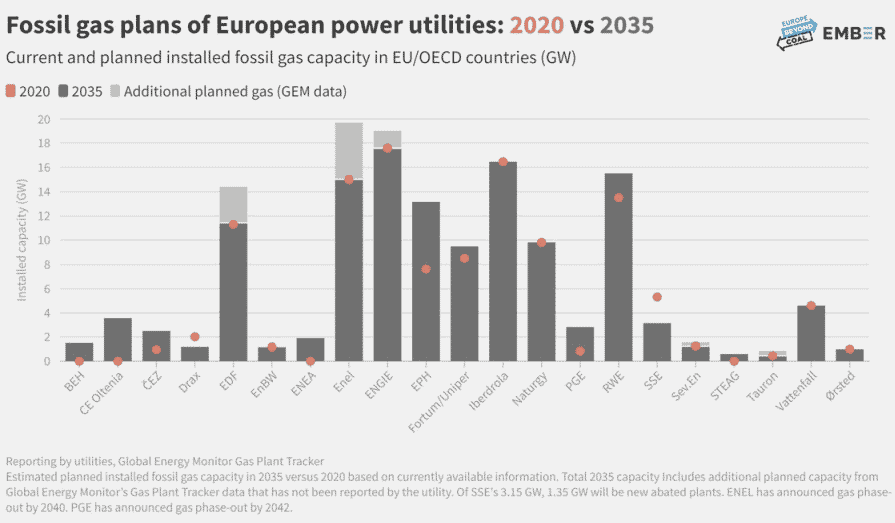 Fossil gas plans of euopean power utilities : 2020 vs 2035