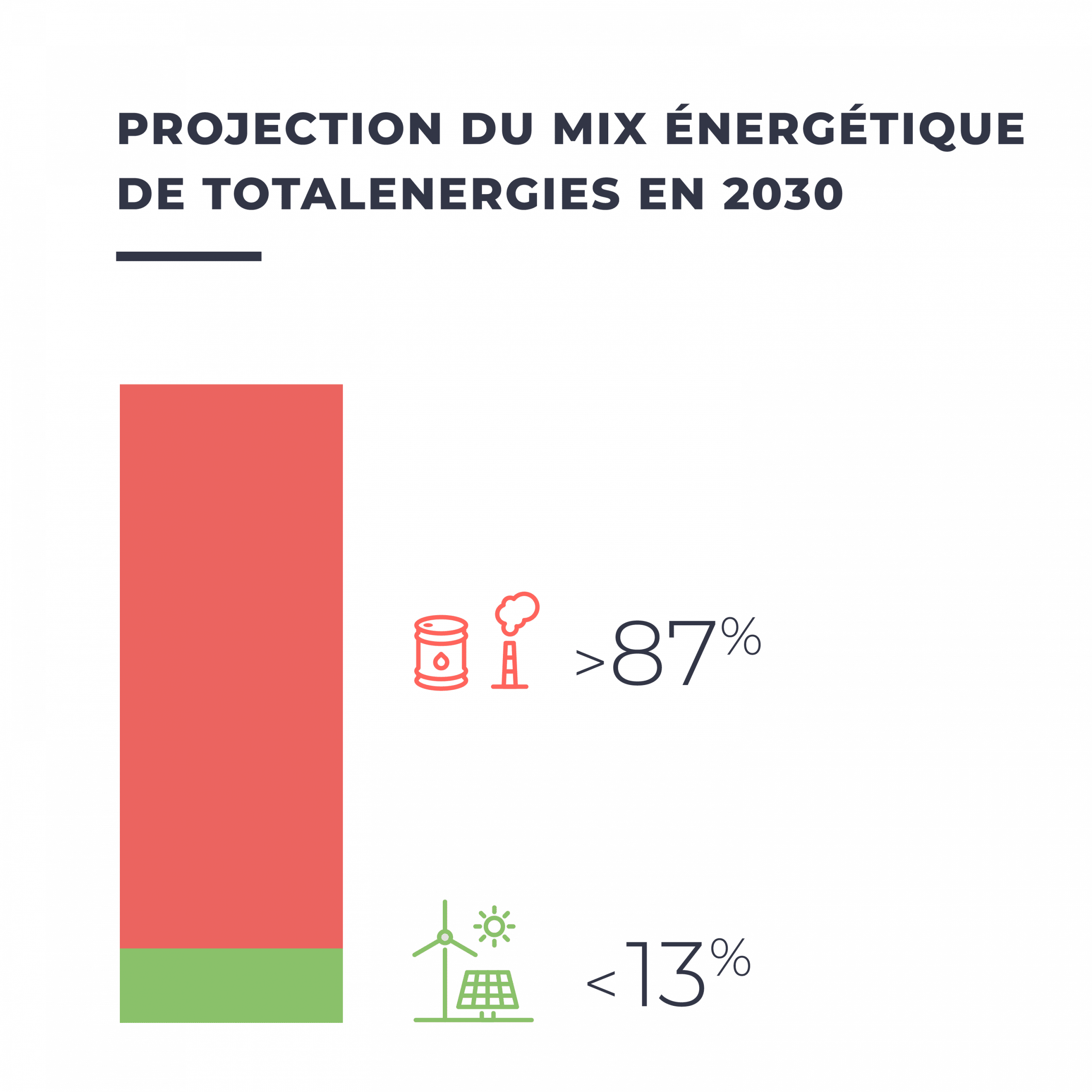 Projection du mix énergétique de TotalEnergies en 2030