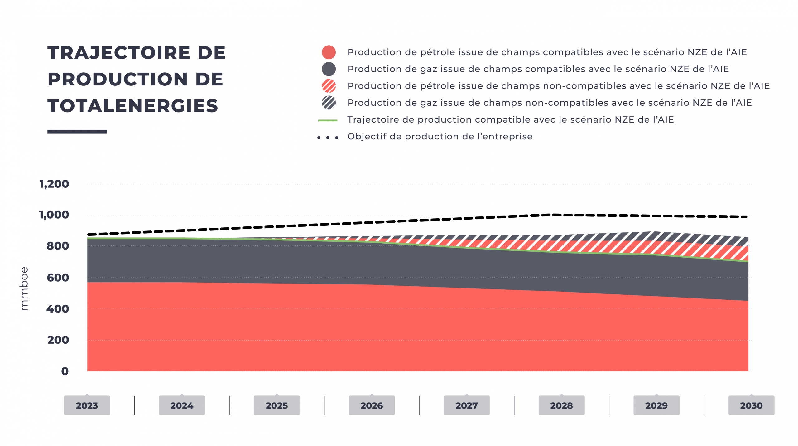 Trajectoire de production TotalEnergies