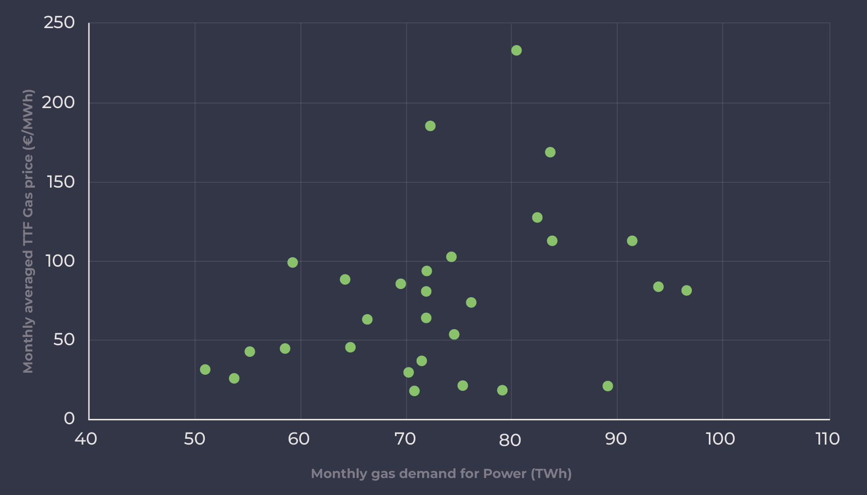 Correlation between Title Transfer Facility (TTF) gas price and gas demand for power