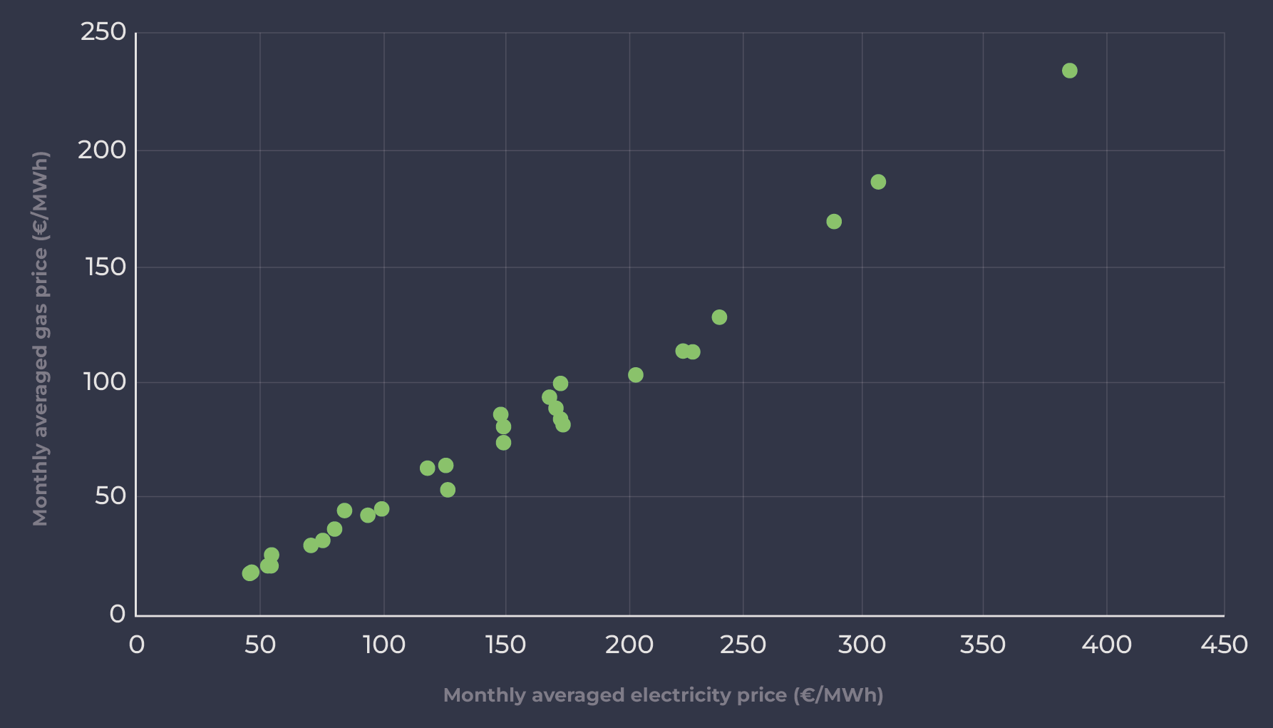 Correlation between gas prices and electricity prices