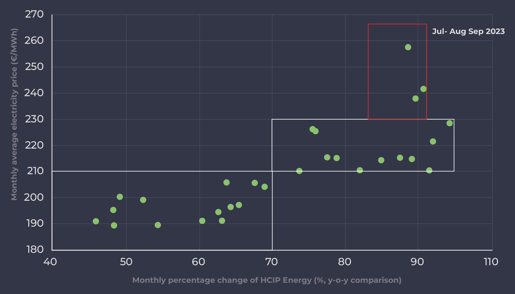 Correlation between electricity price and HCIP Energy index inflation