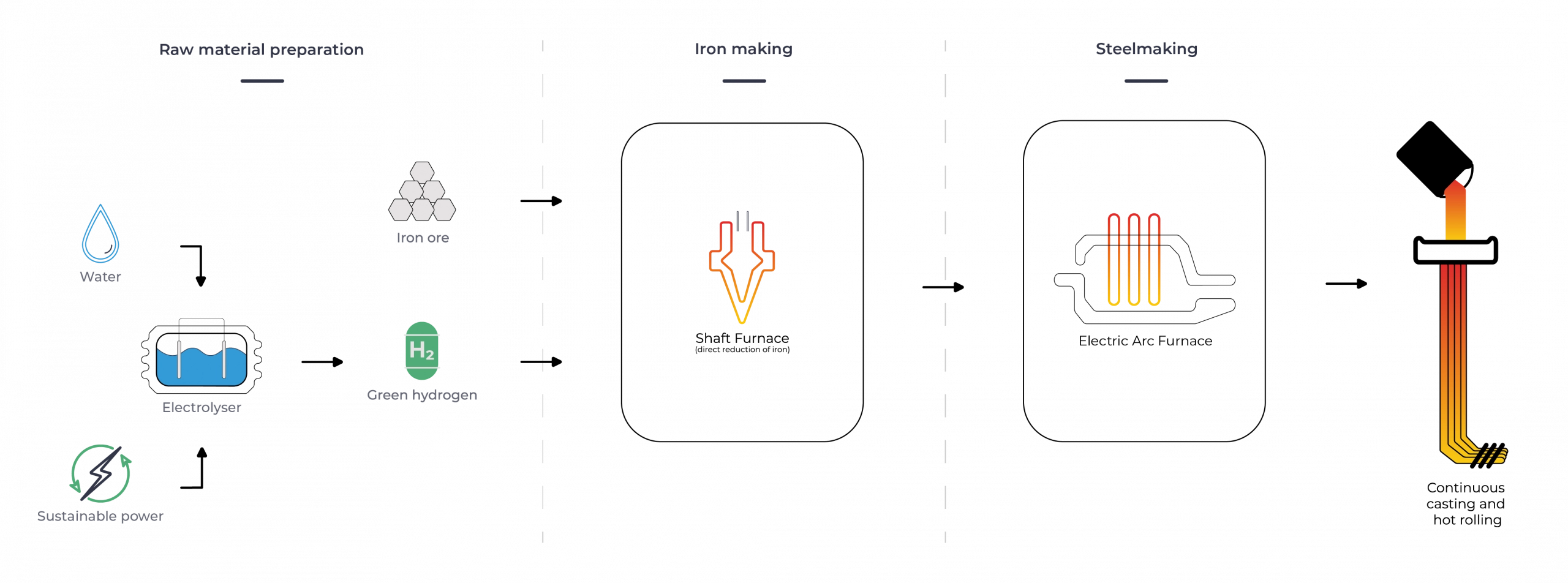 Hydrogen based steelmaking