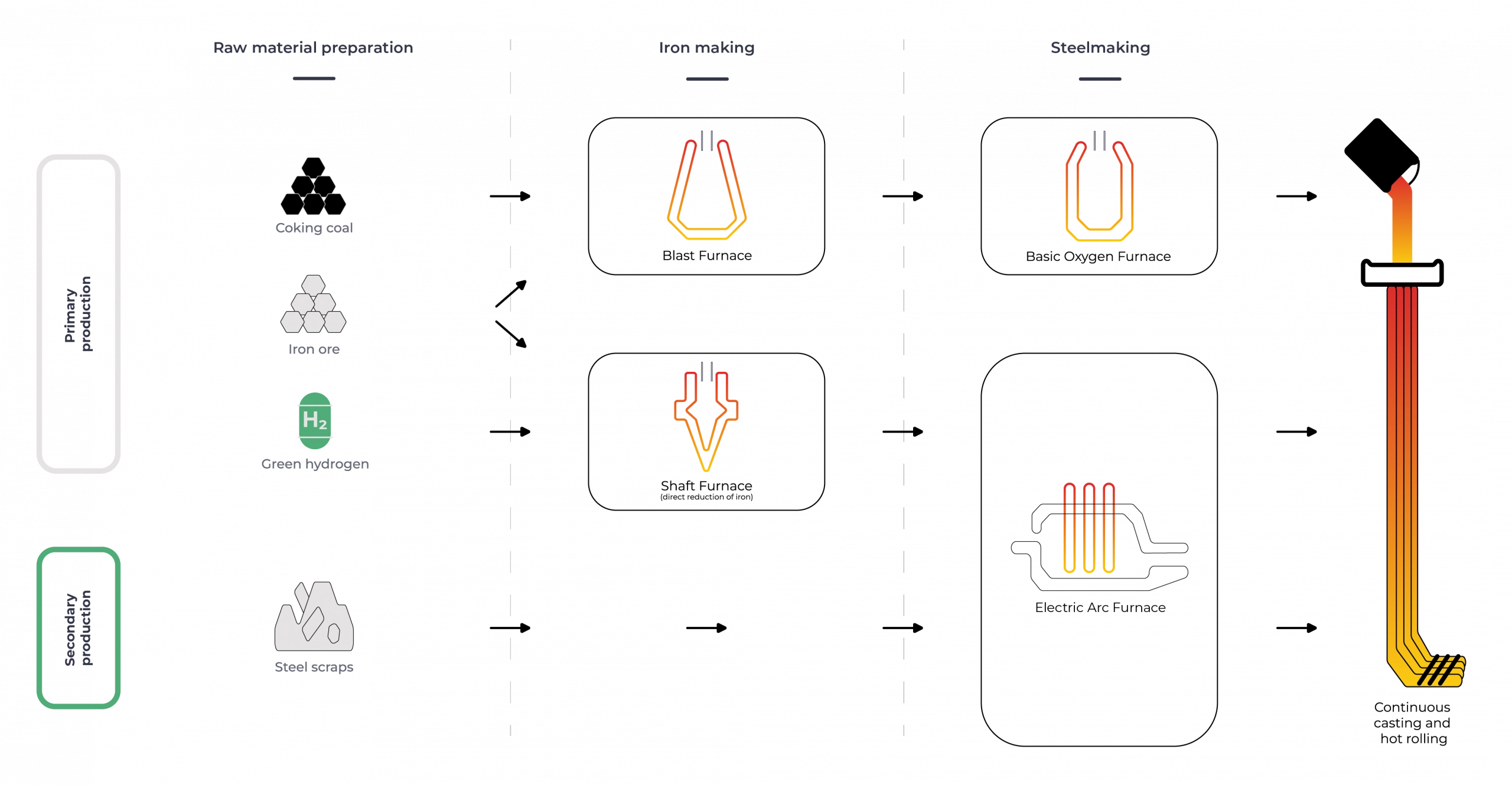 Steelmaking