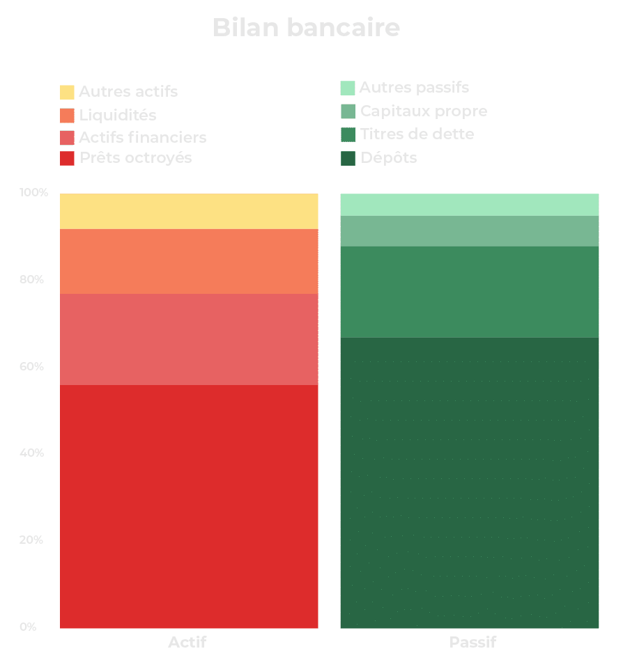 Graphique – Bilan bancaire