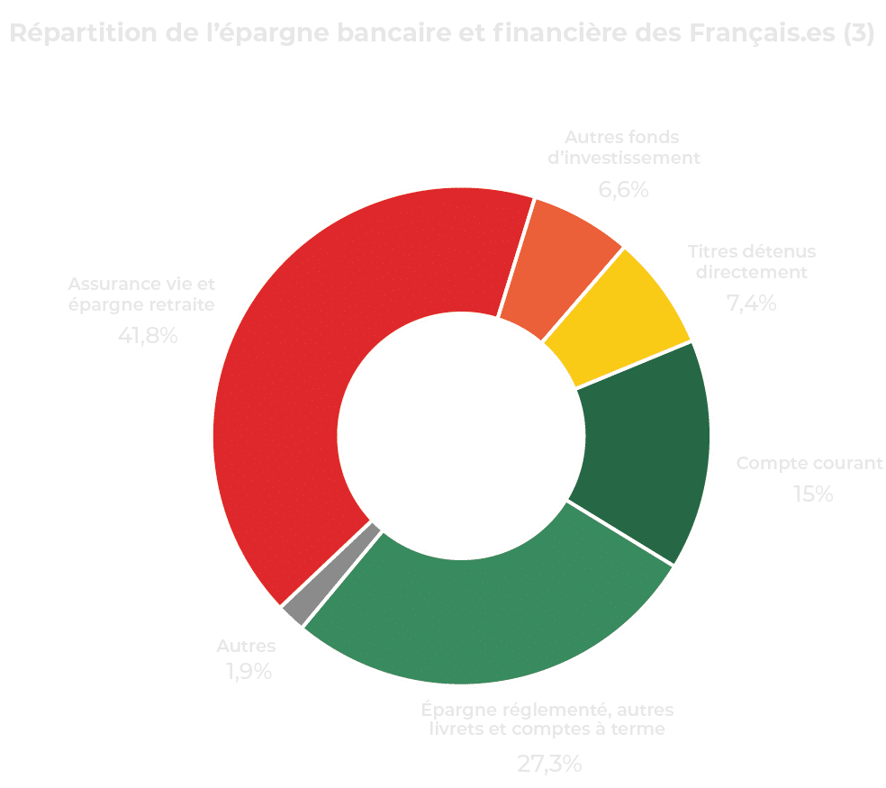 Graphique Répartition de l’épargne Graphique répartition de l'épargne